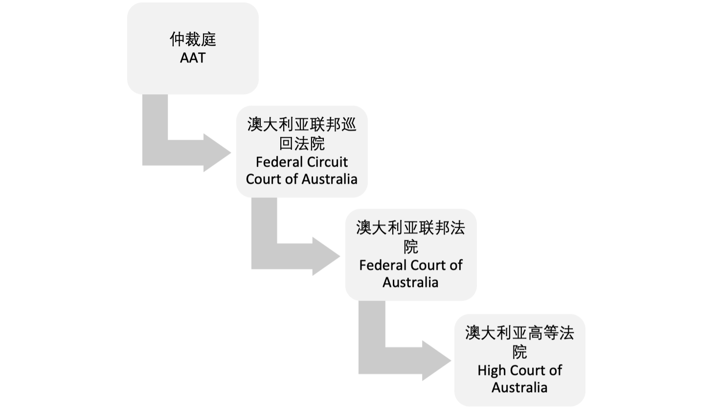 process diagram